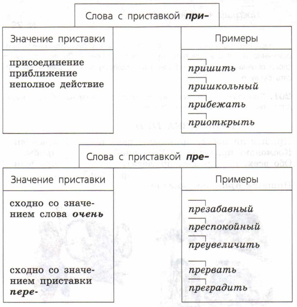 Гласные в приставках пре- и при-. Русский язык 6 класс. Ладыженская